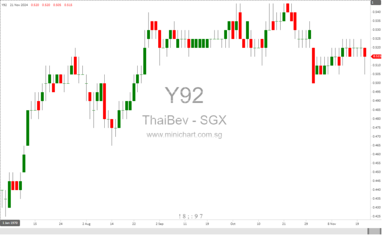 Thai Beverage’s 2024 Financial Report: Key Insights and Performance Highlights