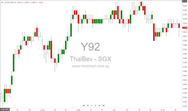 ThaiBev Reports 2.2% Revenue Growth and 0.6% Net Profit Increase in FY2024 Financial Results