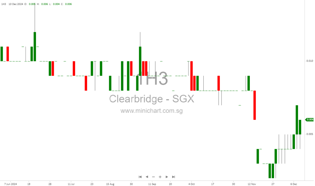 Clearbridge Health Limited Announces Non-Underwritten Rights Issue: Key Details for Shareholders