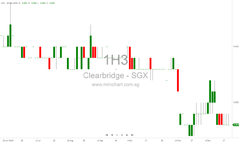 Clearbridge Health Secures S$959,450 Through Strategic Share Placement to Boost Working Capital