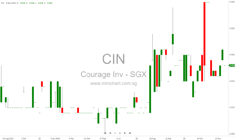 China Mark Limited Launches Voluntary Cash Offer for Courage Investment Group: Key Details and Implications