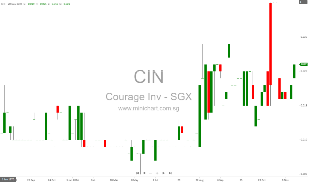 China Mark Limited Launches HK$0.1094 Per Share Cash Offer for Courage Investment Group Limited