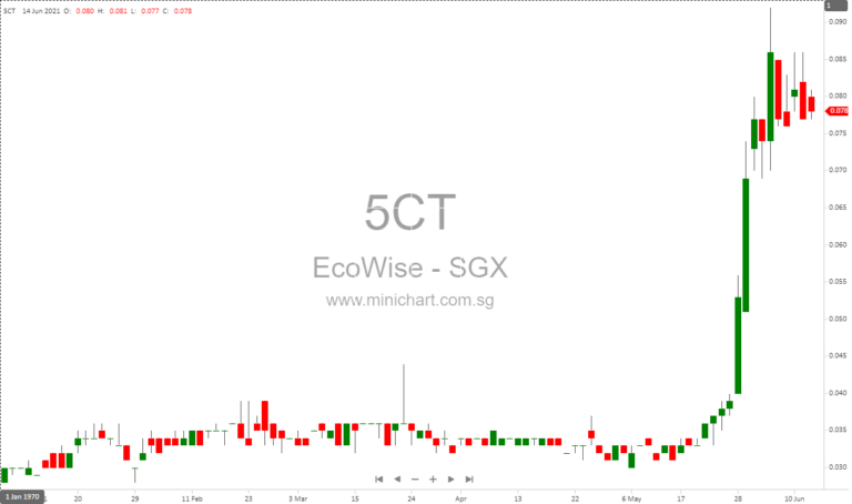 ecoWise Holdings Reports Profit Turnaround and Strong Cash Flow in 1H FY2025