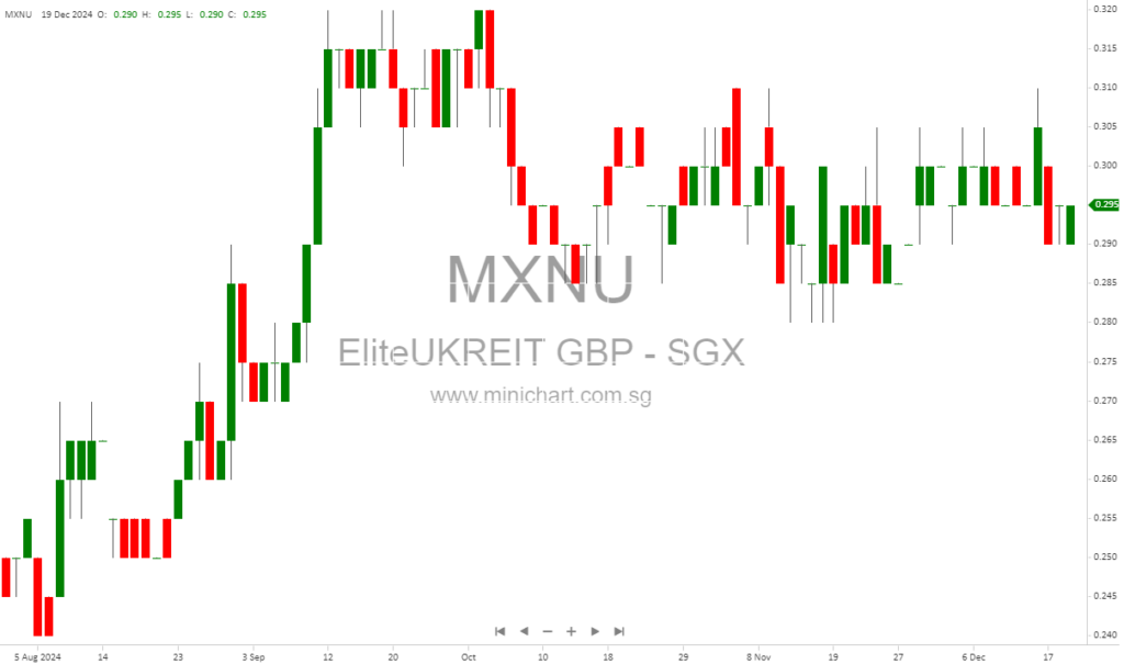 Elite UK REIT Announces £1.6 Million Divestment of St Paul’s House in Chippenham