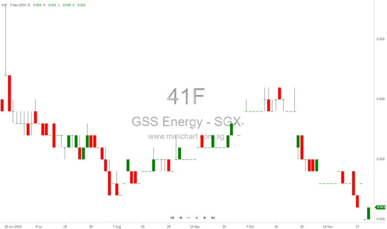 GSS Energy Secures SGX-ST Approval for Rights Issue of Up to 607 Million New Shares