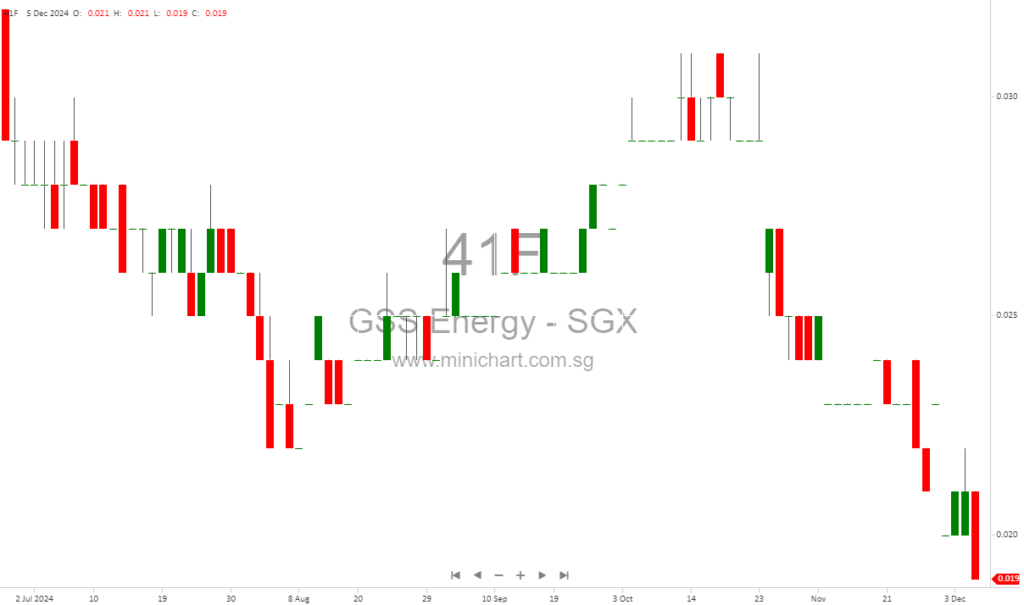 GSS Energy Announces S$7.9 Million Rights Issue to Strengthen Financial Position and Fuel Growth