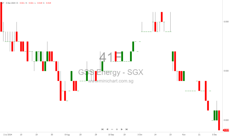 GSS Energy Announces S$7.9 Million Rights Issue to Strengthen Financial Position and Fuel Growth