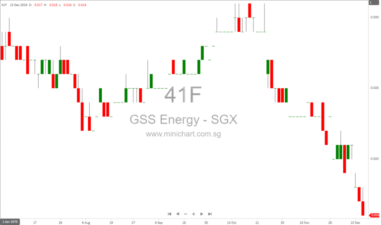 GSS Energy Announces S$7.9 Million Rights Issue to Repay Loan and Boost Working Capital