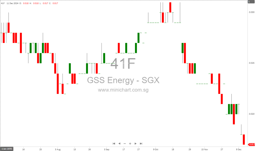 GSS Energy Launches Renounceable Rights Issue: Key Dates and Details for Shareholders