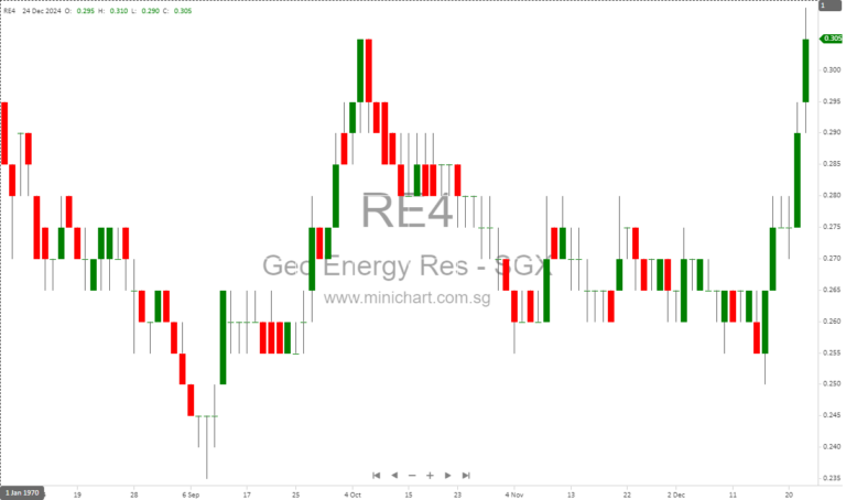 Geo Energy Secures SINOSURE Insurance for $150M Indonesian Coal Infrastructure Project