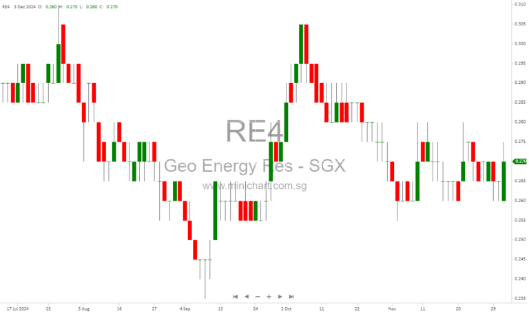Geo Energy Resources Announces S$0.002 Interim Dividend for 2024: Key Dates for Shareholders