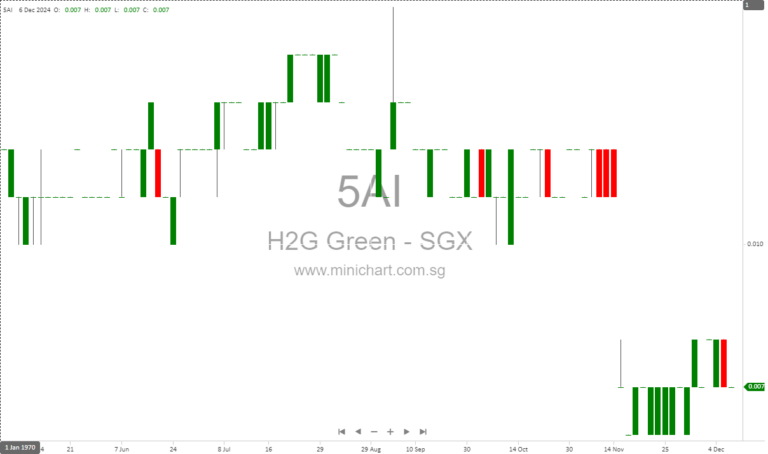 H2G Green Limited Receives SGX-ST Approval for Listing of Up to 1.4 Billion Warrants and New Shares