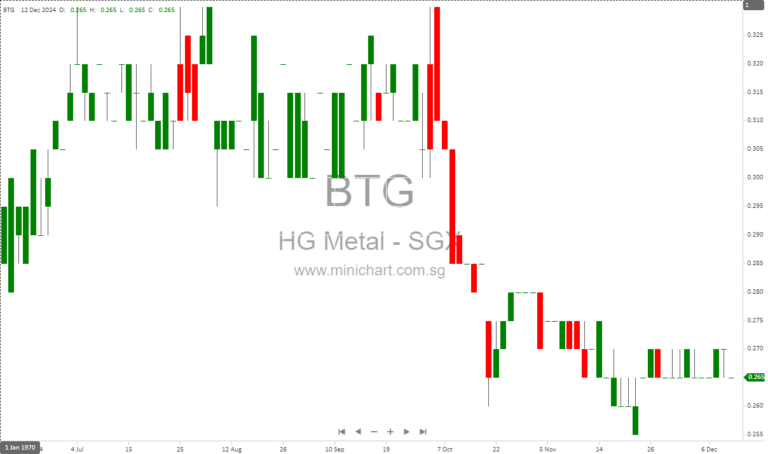Green Esteel Launches Mandatory Cash Offer for HG Metal Manufacturing: Key Details of the S$0.266 Per Share Bid