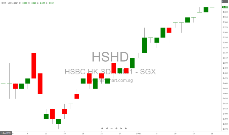 HSBC HK SDR 5TO1 Announces Final Cash Dividend Rate of SGD 0.02633 per SDR for December 2024