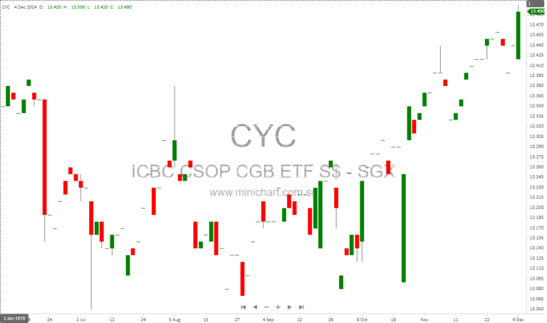 ICBC CSOP FTSE Chinese Government Bond Index ETF Announces SGD$0.20 Dividend Distribution for December 2024