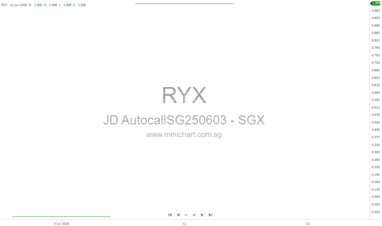 JD AutocallSG250603 Certificates: S$0.03 Distribution Payment Announced for December 2024