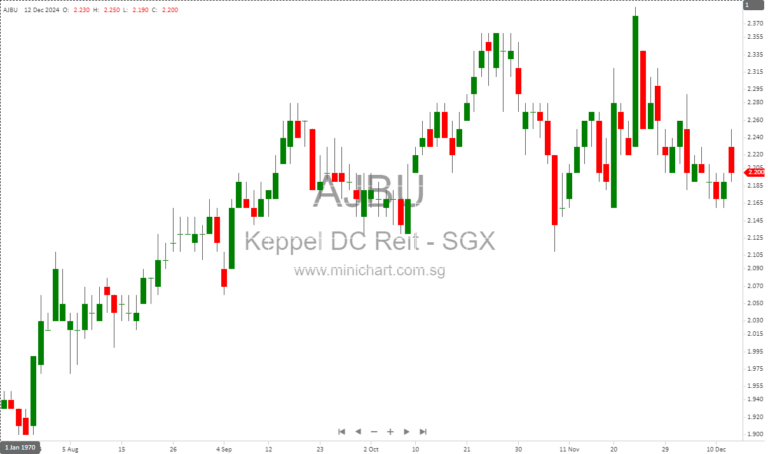 Keppel DC REIT Announces Key Dates for Advanced Distribution and Preferential Offering