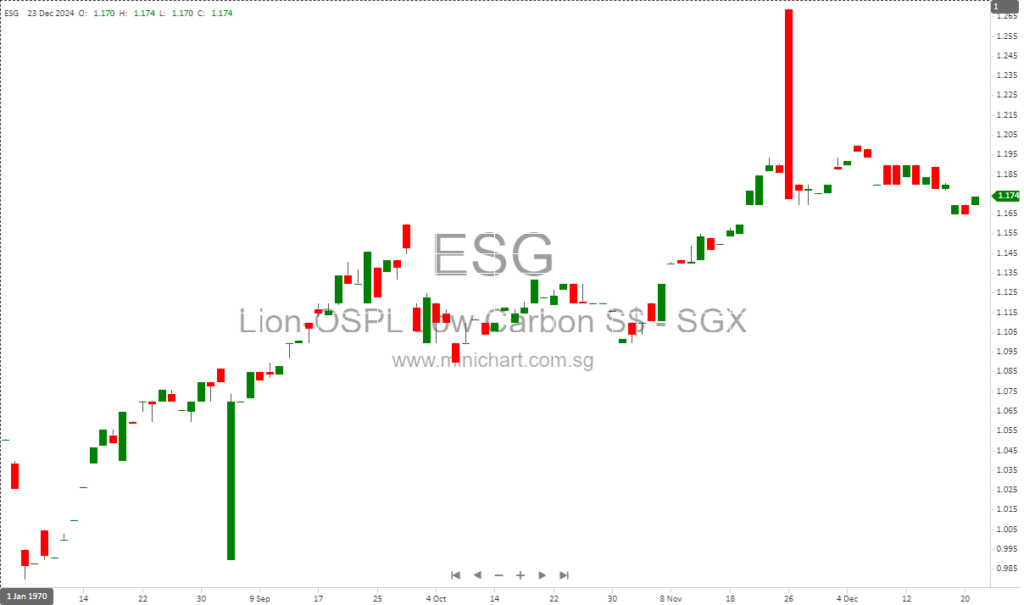 Lion-OCBC Securities Singapore Low Carbon ETF Announces S$0.0205 Dividend for January 2025