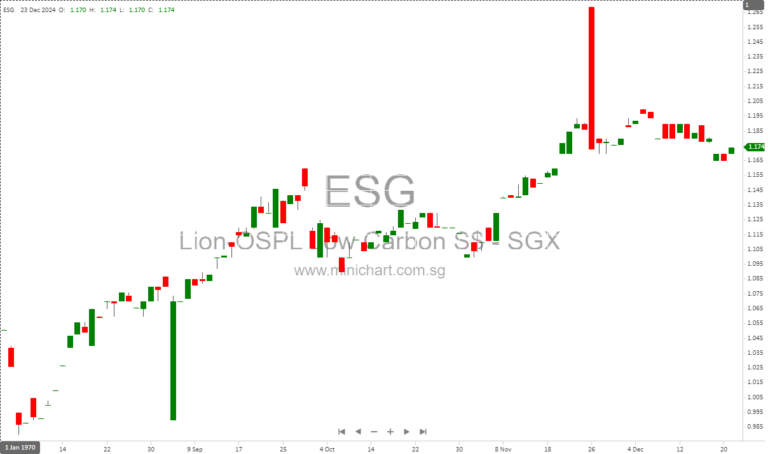 Lion-OCBC Securities Singapore Low Carbon ETF Announces S$0.0205 Dividend for January 2025
