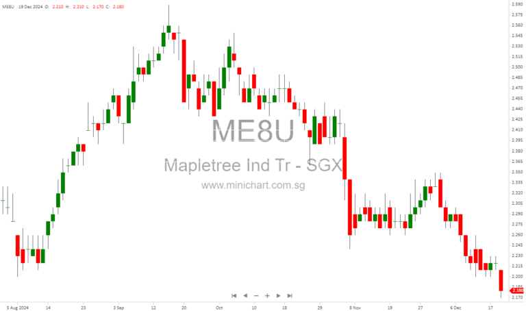 Mapletree Industrial Trust to Release Q3 FY2024/2025 Financial Results on January 22, 2025