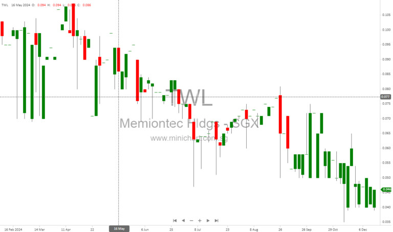 Memiontec Holdings Announces S$3.97 Million Rights cum Warrants Issue to Boost Working Capital