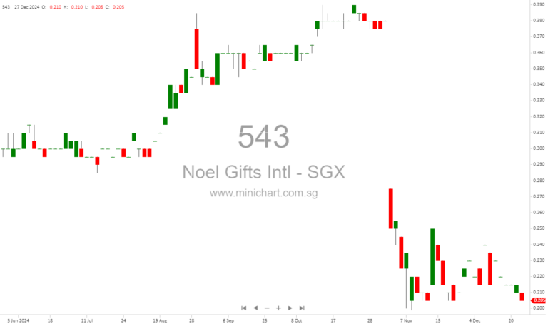 Noel Gifts International Secures S$7.63 Million Government Contract for Family Packs Distribution