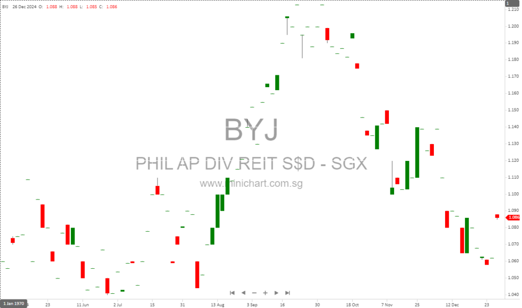 Phillip SGX APAC Dividend Leaders REIT ETF Announces US$0.023 Dividend Distribution for January 2025