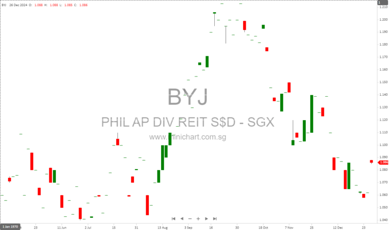 Phillip SGX APAC Dividend Leaders REIT ETF Announces US$0.023 Dividend Distribution for January 2025