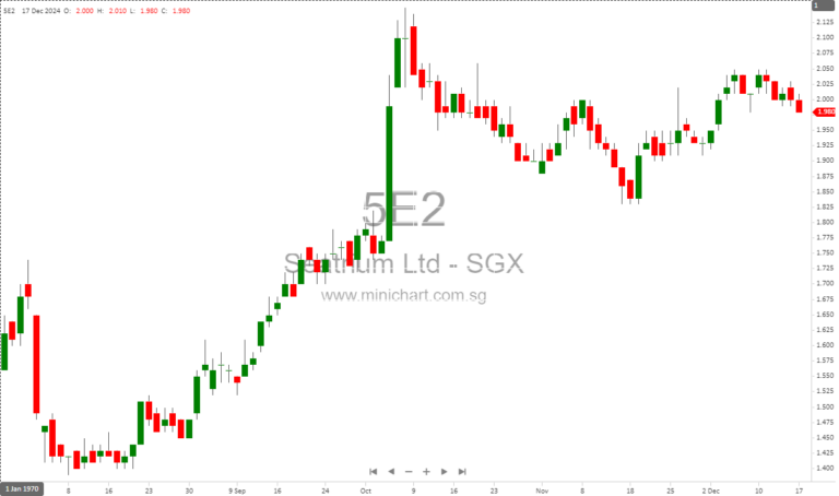 Seatrium Limited Announces Lapse of Golar Gandria FLNG Conversion Contract