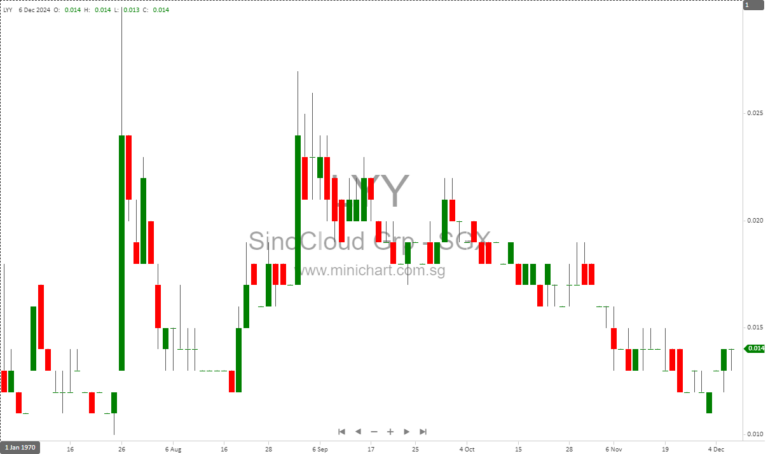 SinoCloud Group Reports 52% Revenue Growth in FY2024 Amid Challenging Economic Environment