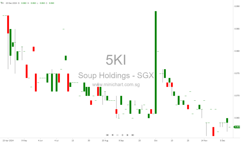 Soup Holdings Limited Announces Expected Loss for FY2024 Due to Outlet Closures and Rising Costs