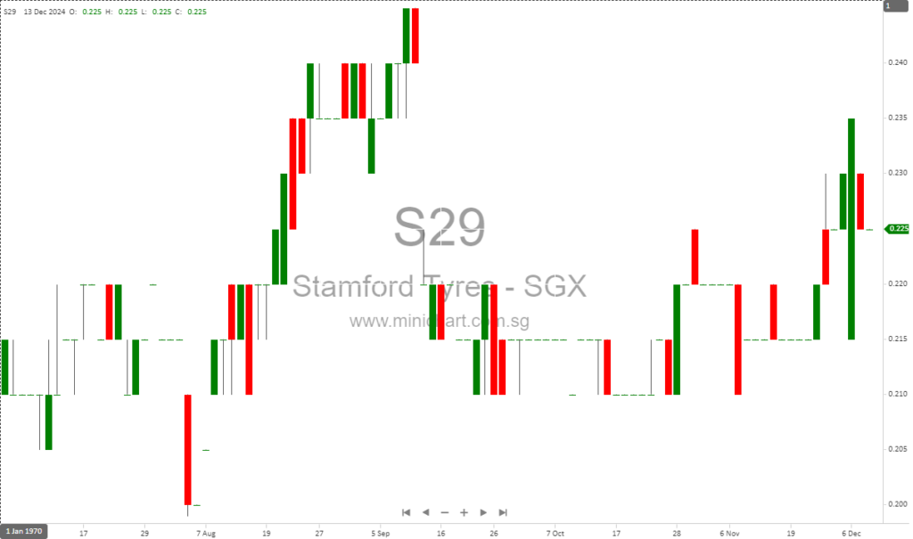 Stamford Tyres Reports $0.4M Net Profit for 1HFY25 Amid Challenging Market Conditions