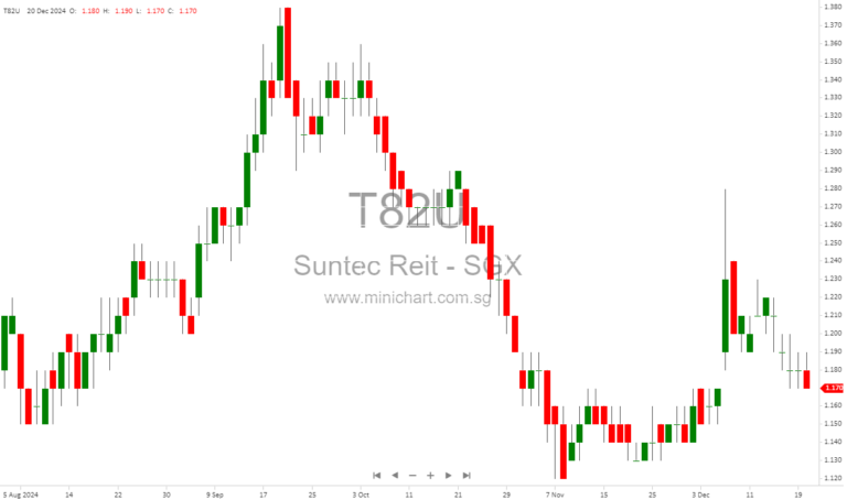Aelios Pte. Ltd. Acquires 2.7 Million Suntec REIT Units, Boosting Stake to 32.46% in Ongoing Takeover Bid
