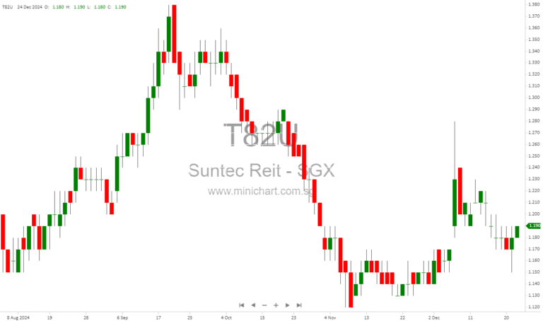OCBC Subsidiary Acquires 55,250 Suntec REIT Units Amid Mandatory Cash Offer