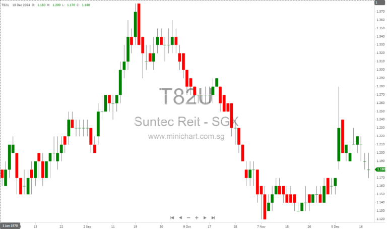 Suntec REIT Offer Update: Offeror and Concert Parties Disclose 32.33% Aggregate Unitholdings
