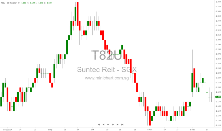 Major Bank’s Subsidiary Enters Complex Derivatives Deal Amid Suntec REIT Takeover Bid