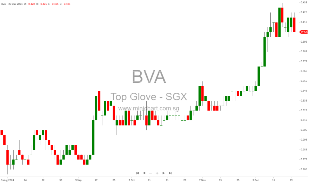 Top Glove Reports 325% Profit Surge: Glove Industry Giant Signals Strong Recovery