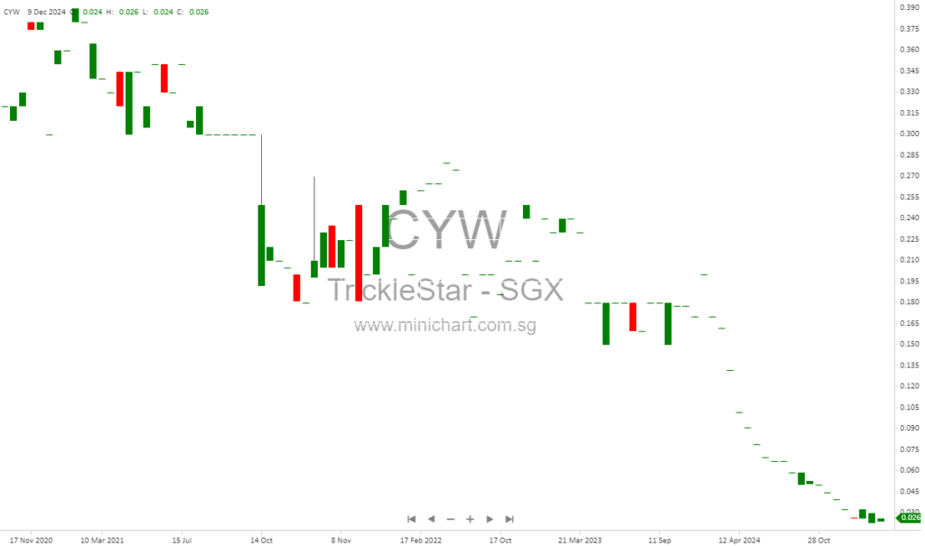 TrickleStar Limited Announces Renounceable Non-Underwritten Rights Issue to Raise S$0.9 Million