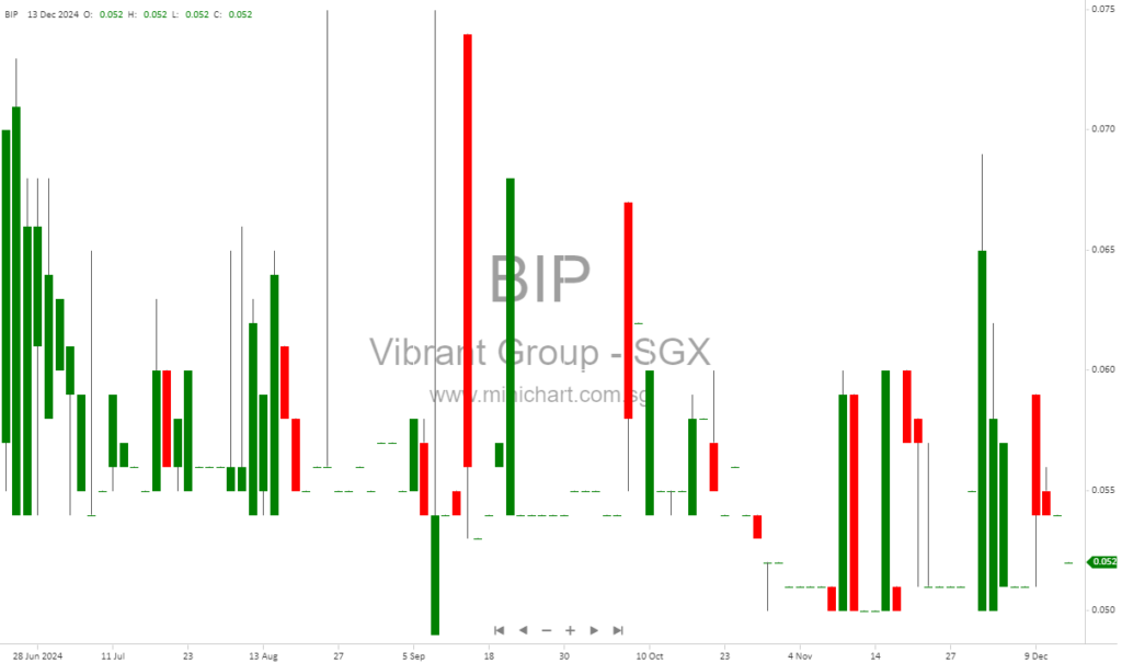 Vibrant Group Reports Strong Profit Growth in First Half 2025 Amid Challenging Global Conditions