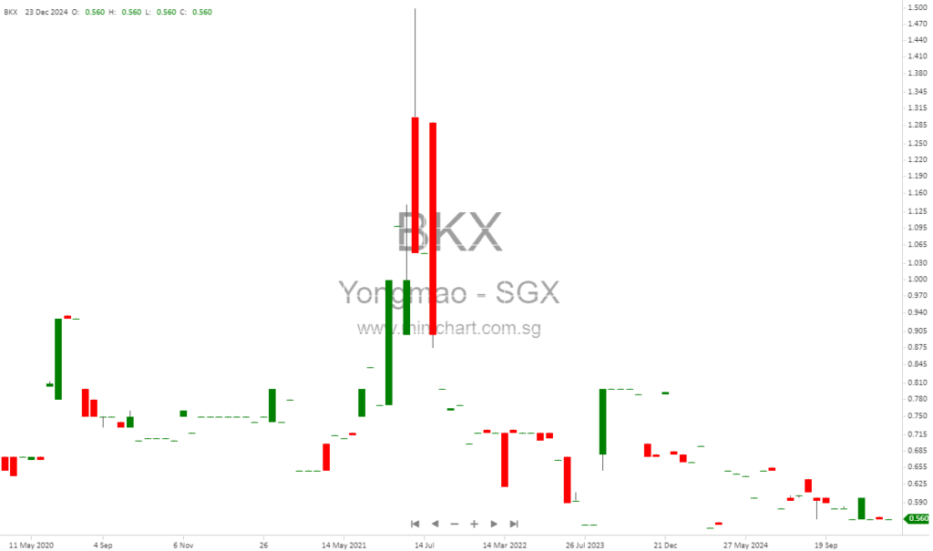 Yongmao Holdings Reports 68.9% Drop in Net Profit Amid Challenging Market Conditions