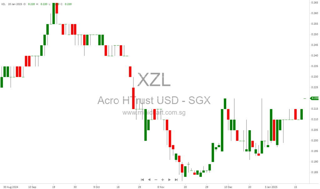 Acrophyte Hospitality Trust Announces Release Date for FY2024 Financial Results