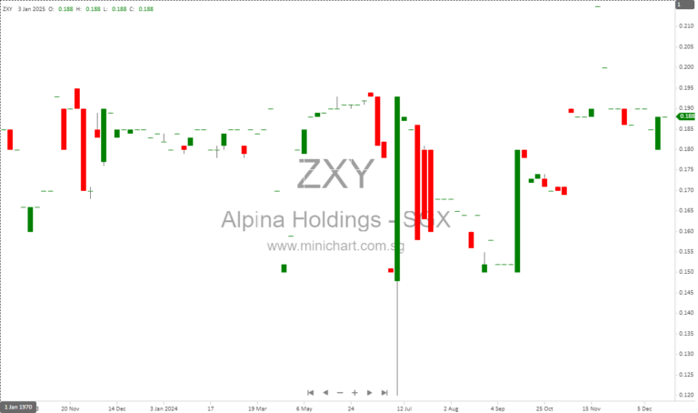 Alpina Holdings Secures S$40.8 Million in New Contracts, Boosting Singapore Operations