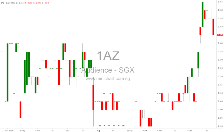 Audience Analytics Limited Secures SGX-ST Approval for Proposed Bonus Share Issue