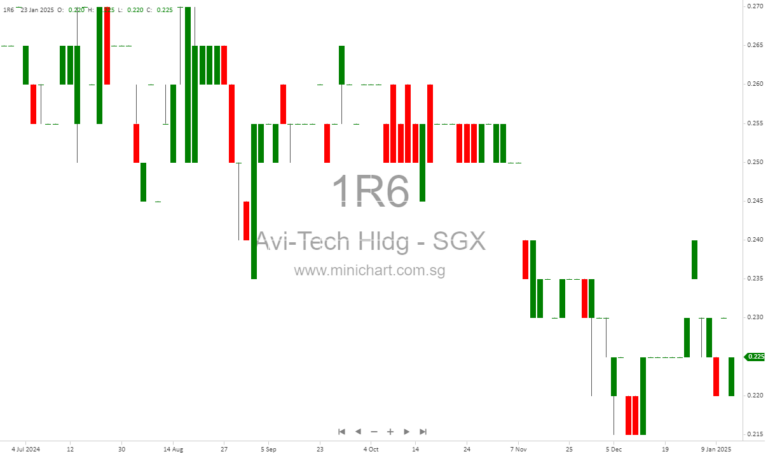 Avi-Tech Holdings Issues Profit Warning: Semiconductor Industry Challenges Impact 1H2025 Results