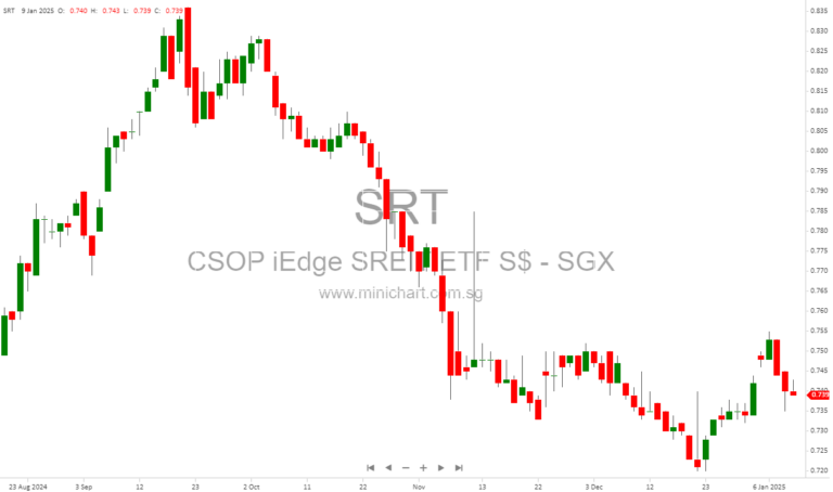 CSOP iEdge S-REIT Leaders Index ETF Announces S$0.022 Dividend Distribution for H2 2024
