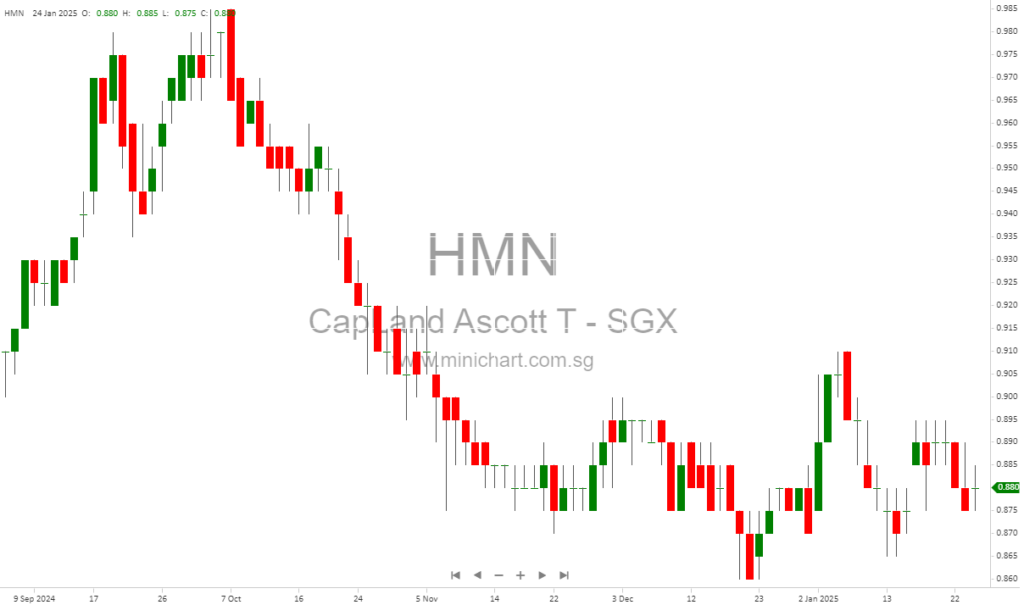CapitaLand Ascott Trust Announces 3.55 Cents Distribution for Second Half 2024