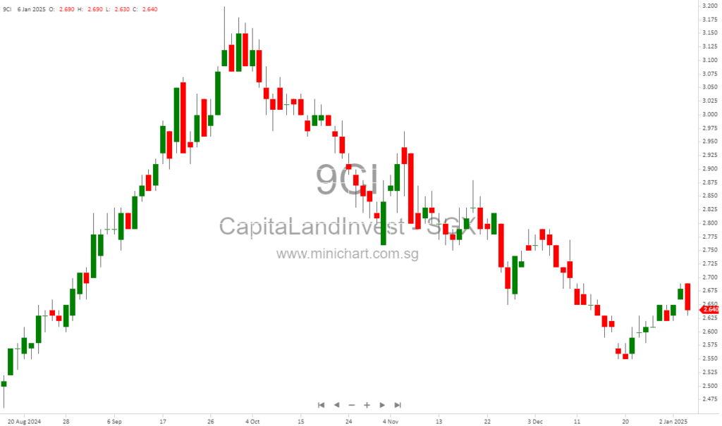 CapitaLand Investment Limited Announces Q4 2024 Financial Results Dates for CLI and Managed Funds