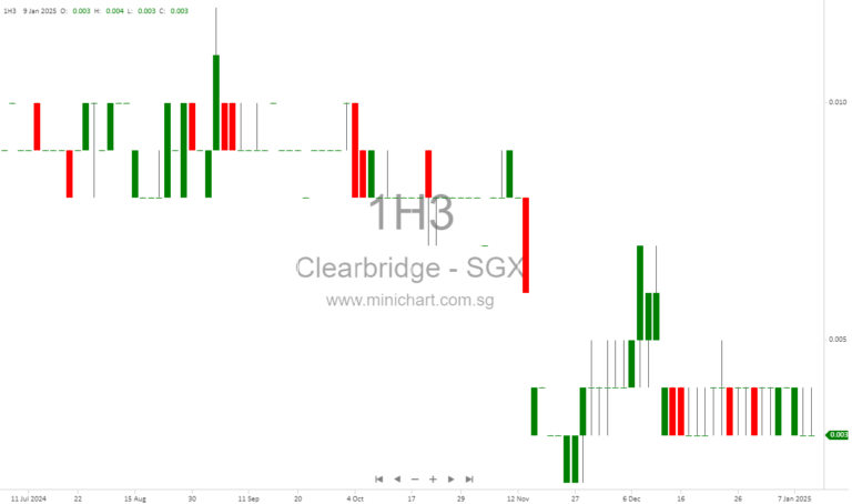 ClearBridge Health Completes S$960,000 Share Placement, Boosts Capital for Growth