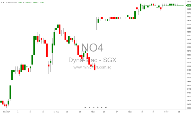Dyna-Mac Holdings Receives SGX-ST Approval for Delisting Following Hanwha Ocean’s Successful Takeover Offer
