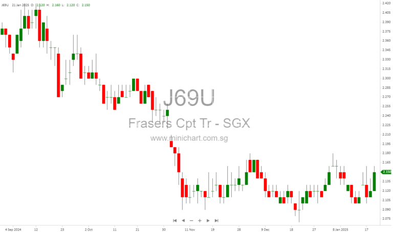 FCT Q1 2025 Results: Strong Performance and Growth Outlook for Singapore’s Largest Suburban Retail REIT